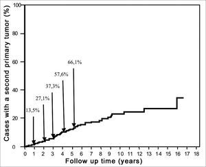 Cummulative frequency of the diagnoses of second primary tumors relative to the follow-up period in 624 cases.