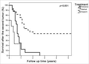 Survival curves after second primary curves according to the type of treatment of the second tumor.