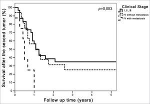 Survival curves after second primary curves according to the clinical stage of the second tumor.