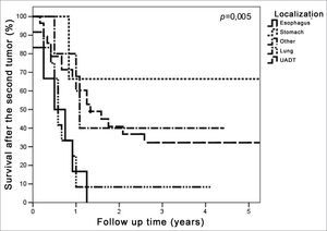 Survival curves after second primary curves according to the second tumor site.