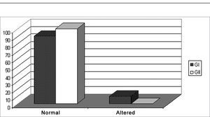 Classification of the Results from the Speech Intelligibility Test with ipsilateral competitive message (speech under noise) in groups G1 and G2 in percentages.