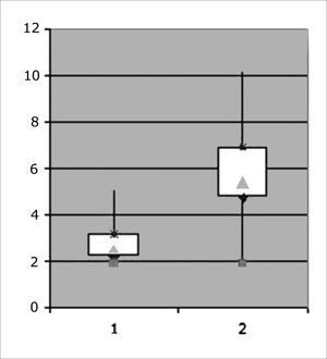 Behavior of the sample before and after maxillary dysjunction.