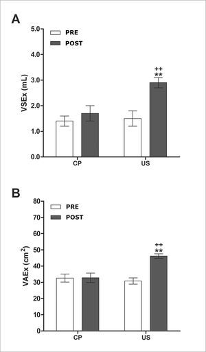 Effects of low-intensity ultrasound therapy (LIUST) on nasal block in subjects with chronic rhinosinusitis. Panel (A), volume of nasal secretion expelled (VSEx, mL). Panel (B), volume of air expelled (VAEx, cm2) in the placebo-control (CP) group, and 1-MHz LIUST (1W.cm-2) insonated (US) groups - 1-MHz LIUST (1W.cm-2). Values are presented as means ± standard deviation. Student's t test for paired samples, two-way analysis of variance (ANOVA), followed by the Tukey multiple comparison test (post hoc). *p ≤ 0.05 and **p ≤ 0.01 for Pre- vs. Post-; +p ≤ 0.05 + +p ≤ 0.01 for CP vs. US.