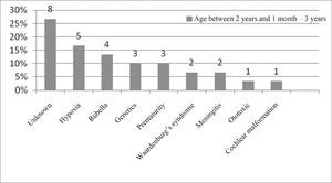 Implanted patient's etiology distribution in the age range between 2 years and 1 month and 3 years.