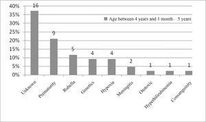 Implanted patient's etiology distribution in the age range between 4 years and 1 month and 5 years.