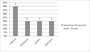 Implanted patient's etiology distribution in the age range between 50 years and 1 month and 60 years.