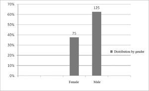 Implanted patients' distribution according to gender.