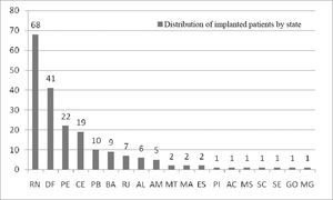 Implanted patients' distribution according to state of birth.