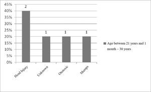 Implanted patient's etiology distribution in the age range between 21 years and 1 month and 30 years.