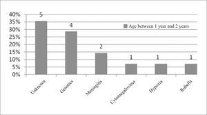 Implanted patient's etiology distribution in the age range between 1 year and 2 years of age.