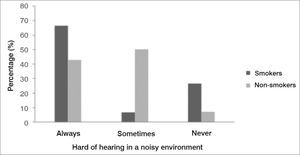 Complaints of hearing difficulty in noisy environments in normal-hearing young adult females, smokers and non-smokers (p=0.03). - (the image has no key).