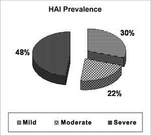 Distribution of the OSAS severity degree, according to the HAI.