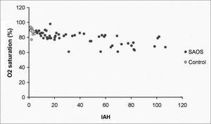 Oxymetry mean saturation distribution, according to the HAI in both study groups.