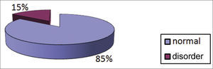 Distribution of students according to the findings of the otorhinolaryngological examination.