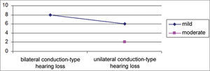 Distribution according to the grade of conductive hearing loss and ear affected.