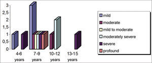 Distribution of students according to the type of sensorineural hearing loss and age group.