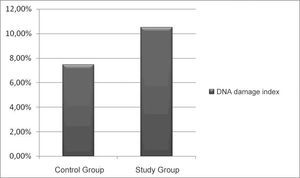 DNA damage index per group.
