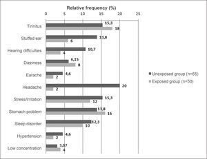 Auditory and extra-auditory complaints and symptoms in the exposed (n=65) and non-exposed (n=50) groups.