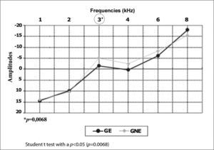Comparison of DPOAE amplitude means in the right ears by frequency in the exposed (GE) and non-exposed group (GNE) (N=104).