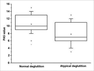 Set of PAS value data from the normal and atypical deglutition groups. The inner line of the box outlines the data set median value.