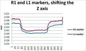 R1 and L1 markers, shifting the Z axis, frowning.