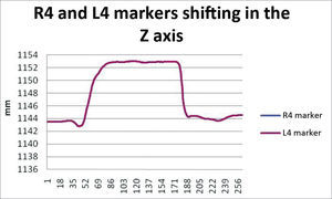 R4 and L4 markers shifting in the Z axis, smiling.