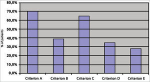 percent distribution of hearing recovery by criterion.