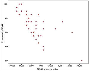 Correlation between the preoperative score in the NOSE questionnaire and the improvement in the score after three months (r = 0.789, p < 0.001).