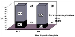 Percentage distribution of the thyroidectomized patients as to a final diagnosis of malignant neoplasia, associated with the occurrence or not of definitive surgical complications. The comparison within each group with or without malignant neoplasia, it is represented by upper case letters and, the one between groups is by lower case letters [Goodman test; b > a, B > A (p < 0.05)].