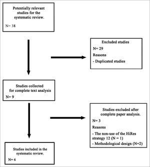 Summary of the process used to obtain the papers selected for the systematic review.
