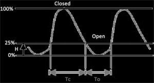 Diagram to visualize electroglottographic waves and calculate closed quotient. Time closed (Tc), complete glottal cycle (Tc + To), limit amplitude (H). Source: http://www.sqlab.fr/