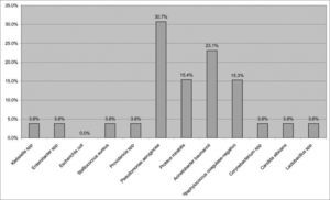 Distribution of microbiological analyses of maxillary sinus aspirates.