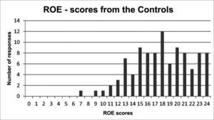 Distribution of the Control Group scores.