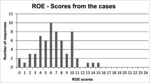 Distribution of the Rhinoplasty Group scores.