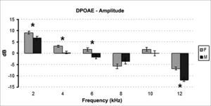 Mean and standard deviation values of the DPOAE amplitudes recorded for each gender in each frequency. F: Female; M: Male. ANOVA Test, p < 0.007.