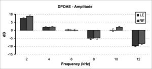 Mean and standard deviation values of the DPOAE amplitudes recorded for each ear in each frequency. LE: Left Ear; RE: Right Ear. ANOVA test, p = 0.017.