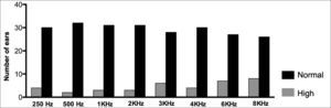 Number of left ears with normal and altered tonal auditory thresholds (> 25 DBHL) in the different frequencies.