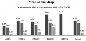 Mean annual decrease (MAD) of air and bone thresholds, and air-bone gap (ABG) for each frequency. Mean values correspond to the decrease in air and bone PTA and mean ABG values.