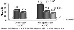 Comparison of air and bone PTA values of patients with bilateral otosclerosis and unilateral stapedial surgery.