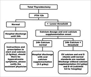 Single test algorithm for 12-hour i-PTH as a predictor for hypocalcemia - PTH - intact parathyroid hormone.