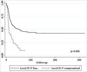Kaplan-Meier survival curve for patients with and without level IV/V metastatic nodes.