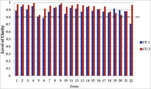 Establishing the clarity of SNOT-22. This shows the clarity index from each item in the “SNOT-22”. The blue bars represent the clarity index upon the first cognitive unfolding and the red bars indicate the clarity index upon the second cognitive unfolding. The dotted line shows the cutting point of 0.80 from which each item is considered clear. We notice that items 6 and 22 are located below the clarity index upon the first stage of unfolding and that all the items in “SNOT-22” were considered clear in the second cognitive unfolding. CU: cognitive unfolding.