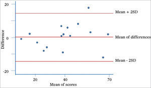 Graphical representation as proposed by Bland and Altman – reproducibility. Scores from the first and second visit. On the Y axis, the difference between the scores from the first and second administrations of the questionnaire and, on the X axis, their mean values. The central red line indicates the difference between the scores from the first and second administrations of the questionnaire and the peripheral red lines indicate the mean ± two standard deviations (1.96 × SD). SD: Standard Deviation.