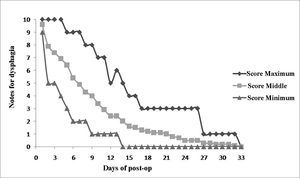 Assessing the deglutition difficulty after lateral pharyngoplasty, with the maximum (upper curve), minimum (lower curve) and middle (middle curve) scores assigned by the 20 patients who were assessed in a daily basis.