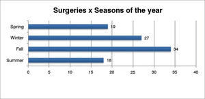 Distribution of surgical procedures per season.