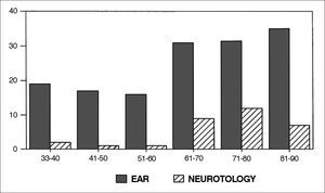 Percentage of ear and neurotology papers in each decade.