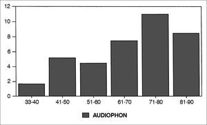 Percentage of audiology and phoniatry papers in each decade.