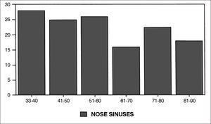 Percentage of nose and paranasal sinuses in each decade.