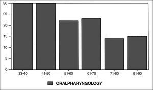 Percentage of oralpharyngology papers in each decade.