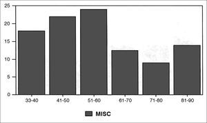 Percentage of miscellaneous papers per decade.